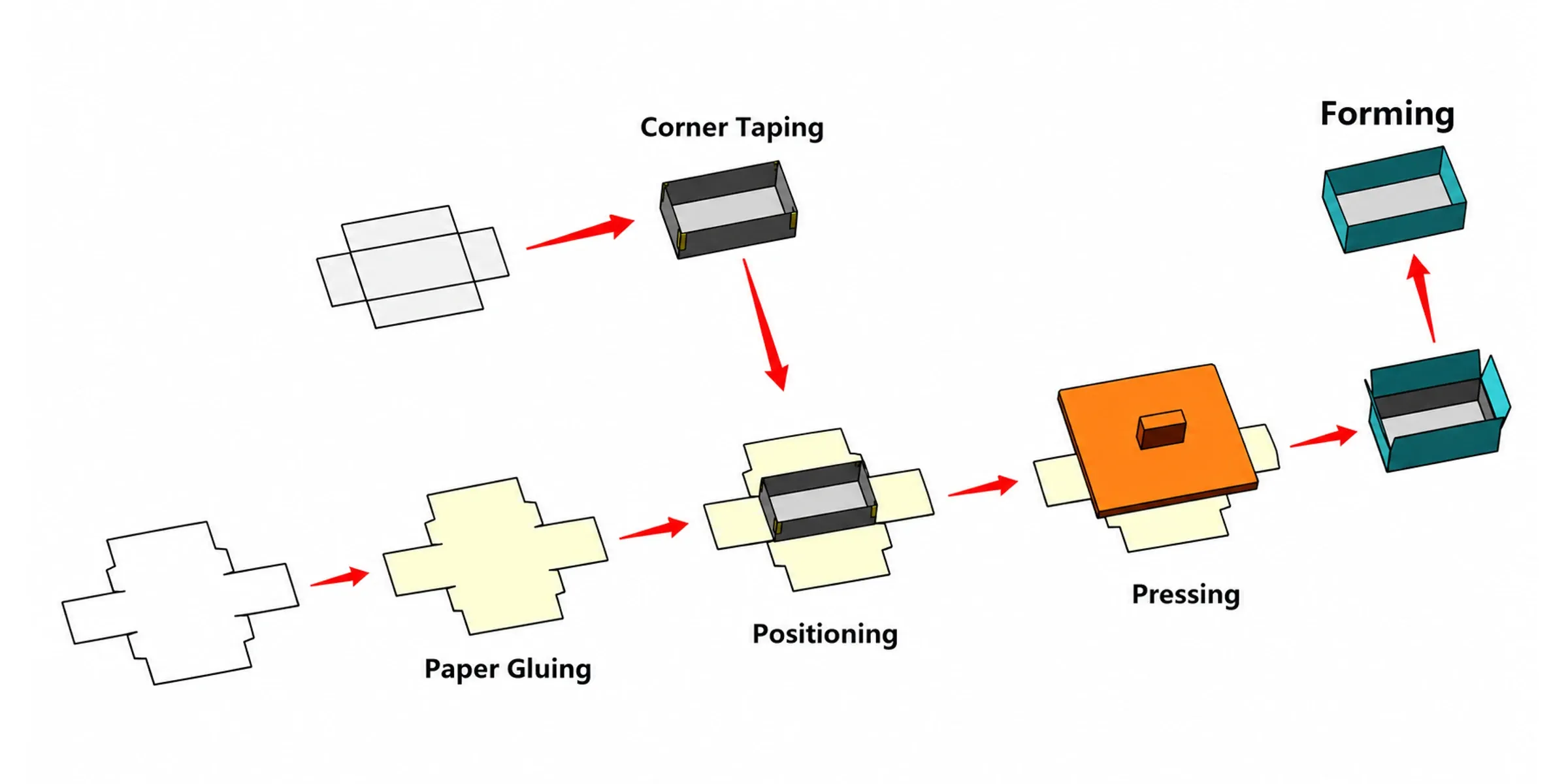 Process flow of the HF-5040