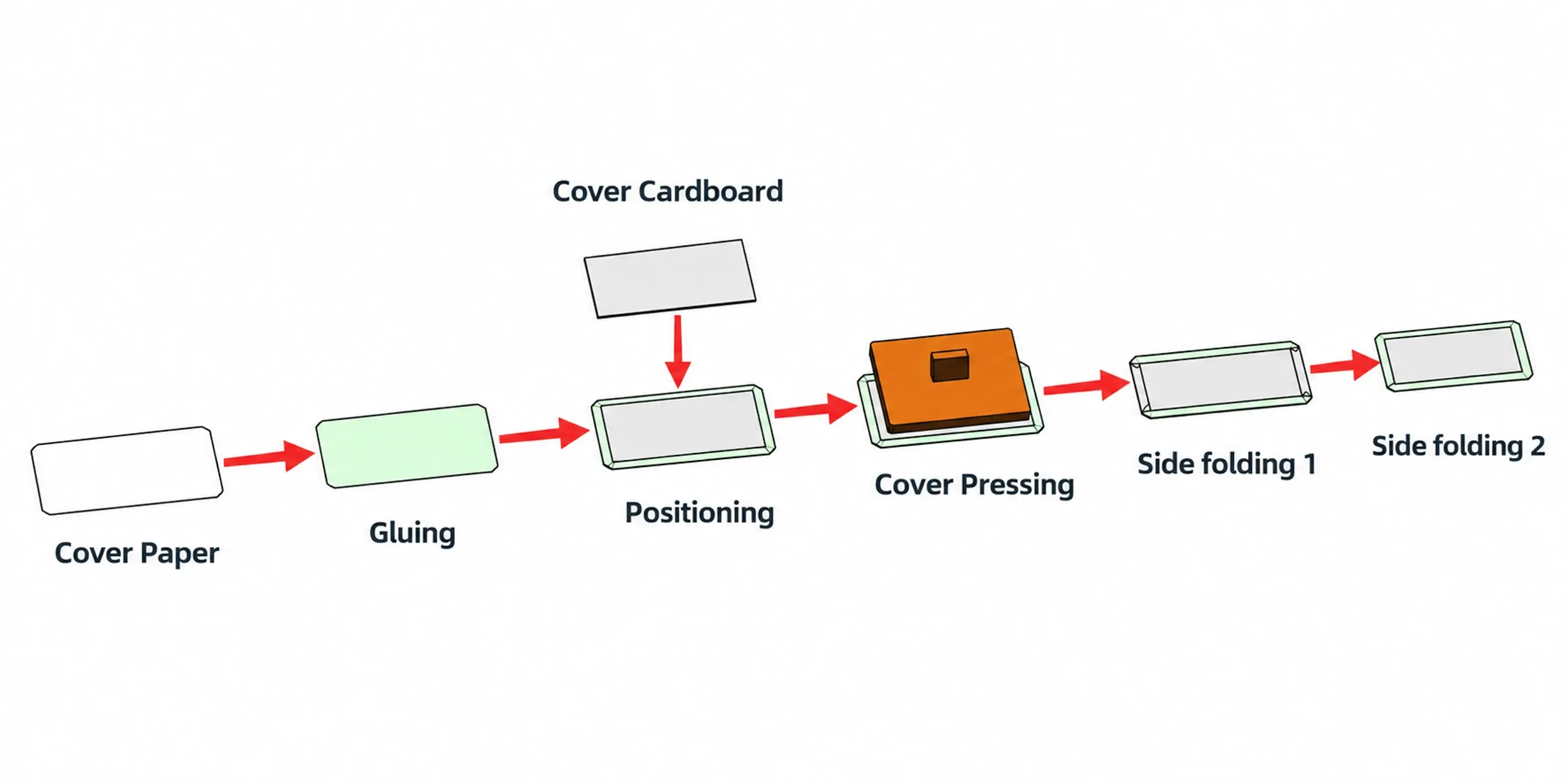 Process flow of the HF-550