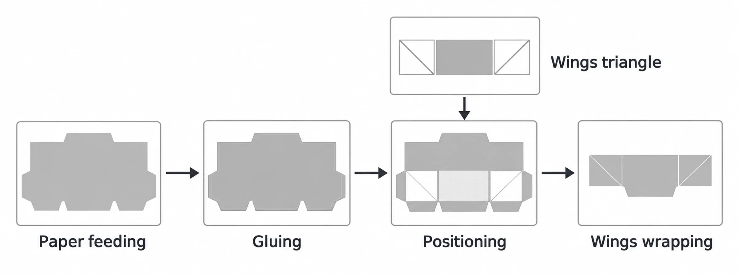 Process flow of the HF-8020